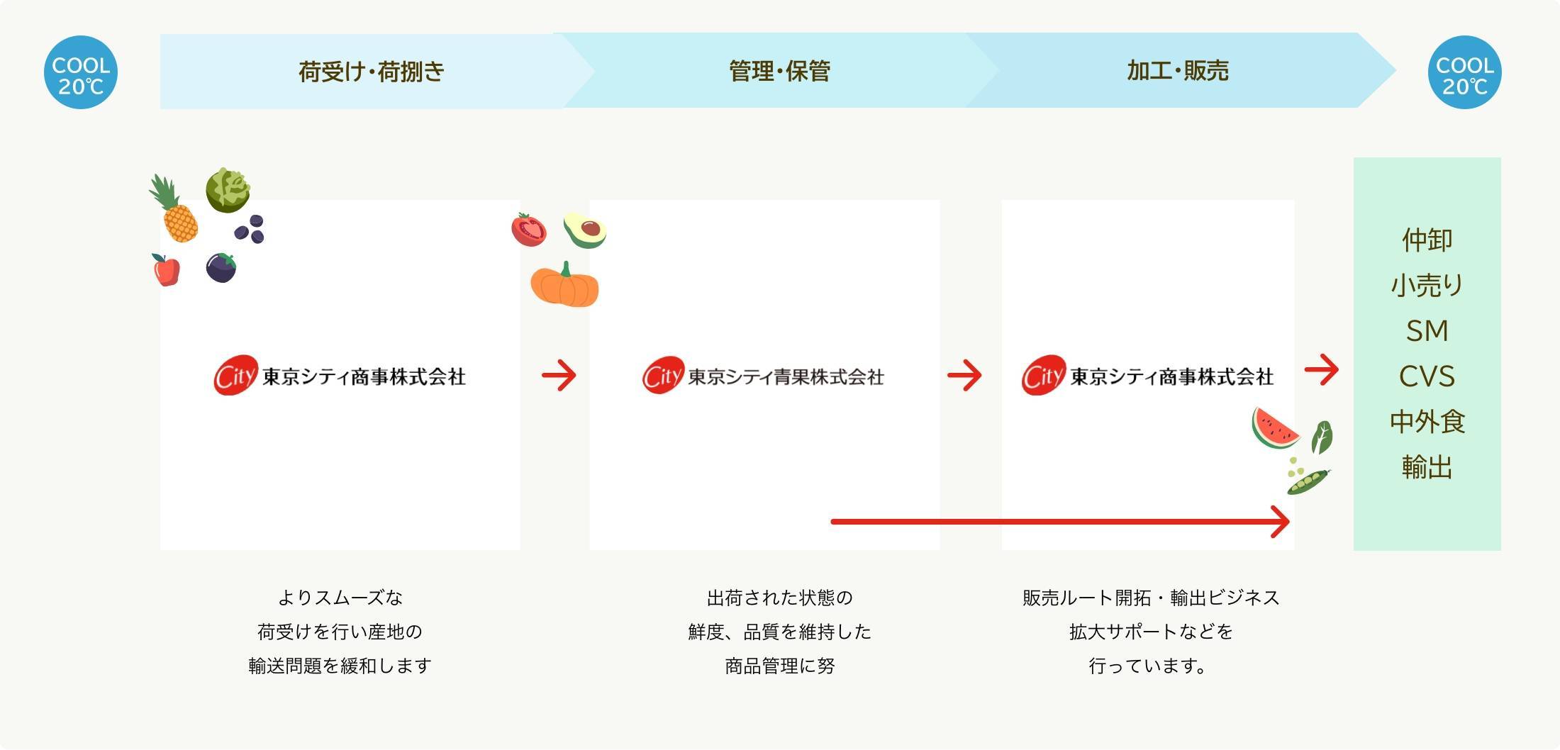 物流フローの図